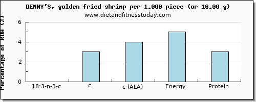 18:3 n-3 c,c,c (ala) and nutritional content in ala in shrimp